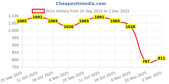 flipkart.com dg 51000 mAh 20 W Power Bank dg Price History Graph from 25 Sep 2025 to 2 Dec 2025