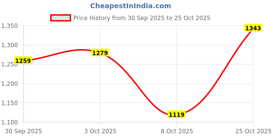 flipkart.com levi's 511 Men Cargos levi's Price History Graph from 30 Sep 2025 to 25 Oct 2025