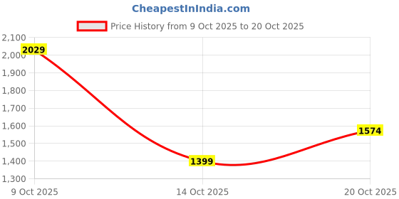 flipkart.com levi's 511 Men Slim Fit Blue Cotton Blend Trousers levi's Price History Graph from 9 Oct 2025 to 20 Oct 2025