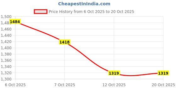 flipkart.com levi's 511 Men Slim Fit Brown Pure Cotton Trousers levi's Price History Graph from 6 Oct 2025 to 20 Oct 2025