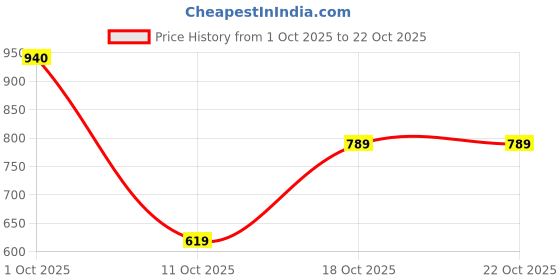 flipkart.com levi's 511 Men Slim Fit Green Pure Cotton Trousers levi's Price History Graph from 1 Oct 2025 to 21 Oct 2025