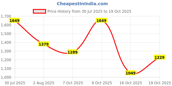 flipkart.com levi's 511 Men Slim Low Rise Blue Jeans levi's Price History Graph from 30 Jul 2025 to 19 Oct 2025