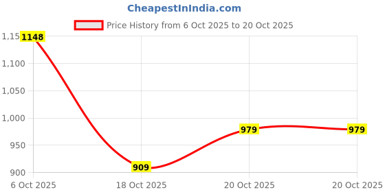 flipkart.com levi's 511 Men Slim Mid Rise Black Jeans levi's Price History Graph from 6 Oct 2025 to 20 Oct 2025