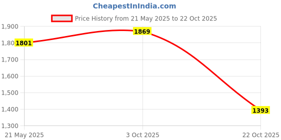 flipkart.com levi's 511 Men Slim Mid Rise Black Jeans levi's Price History Graph from 21 May 2025 to 22 Oct 2025