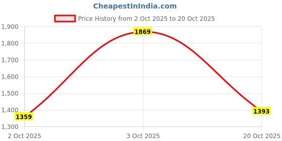 flipkart.com levi's 511 Men Slim Mid Rise Black Jeans levi's Price History Graph from 2 Oct 2025 to 20 Oct 2025