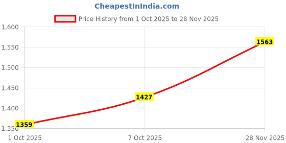 flipkart.com levi's 511 Men Slim Mid Rise Black Jeans levi's Price History Graph from 1 Oct 2025 to 28 Nov 2025