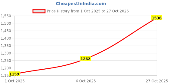 flipkart.com levi's 511 Men Slim Mid Rise Black Jeans levi's Price History Graph from 1 Oct 2025 to 27 Oct 2025