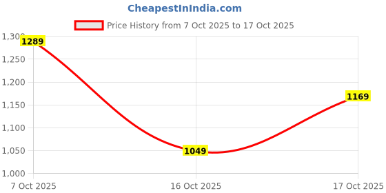 flipkart.com levi's 511 Men Slim Mid Rise Black Jeans levi's Price History Graph from 7 Oct 2025 to 17 Oct 2025