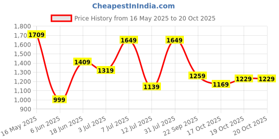 flipkart.com levi's 511 Men Slim Mid Rise Blue Jeans levi's Price History Graph from 16 May 2025 to 19 Oct 2025