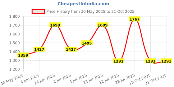 flipkart.com levi's 511 Men Slim Mid Rise Blue Jeans levi's Price History Graph from 30 May 2025 to 20 Oct 2025