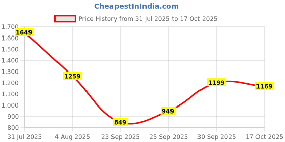 flipkart.com levi's 511 Men Slim Mid Rise Blue Jeans levi's Price History Graph from 31 Jul 2025 to 17 Oct 2025