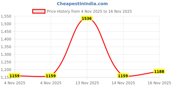 flipkart.com levi's 511 Men Slim Mid Rise Blue Jeans levi's Price History Graph from 4 Nov 2025 to 16 Nov 2025