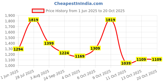 flipkart.com levi's 511 Men Slim Mid Rise Blue Jeans levi's Price History Graph from 1 Jun 2025 to 20 Oct 2025