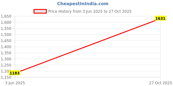 flipkart.com levi's 511 Men Slim Mid Rise Blue Jeans levi's Price History Graph from 3 Jun 2025 to 27 Oct 2025