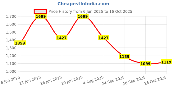 flipkart.com levi's 511 Men Slim Mid Rise Blue Jeans levi's Price History Graph from 6 Jun 2025 to 16 Oct 2025