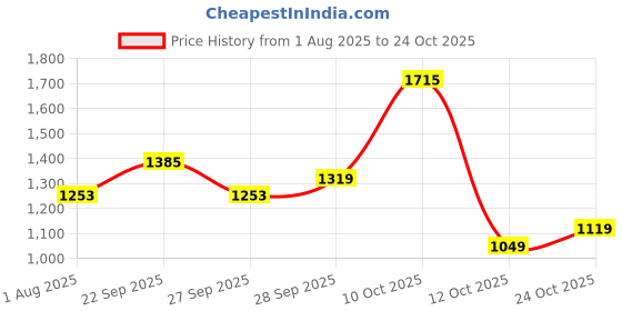 flipkart.com levi's 511 Men Slim Mid Rise Blue Jeans levi's Price History Graph from 1 Aug 2025 to 24 Oct 2025