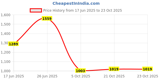 flipkart.com levi's 511 Men Slim Mid Rise Blue Jeans levi's Price History Graph from 17 Jun 2025 to 23 Oct 2025