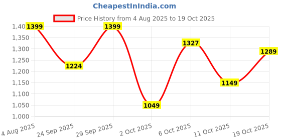 flipkart.com levi's 511 Men Slim Mid Rise Blue Jeans levi's Price History Graph from 4 Aug 2025 to 19 Oct 2025
