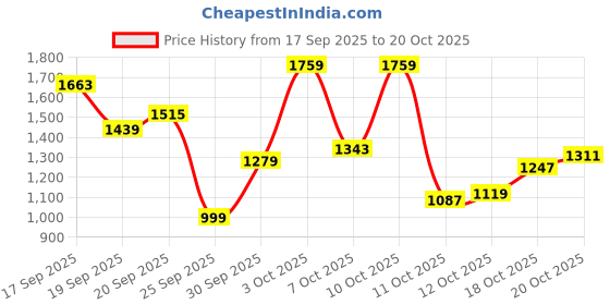 flipkart.com levi's 511 Men Slim Mid Rise Blue Jeans levi's Price History Graph from 17 Sep 2025 to 20 Oct 2025