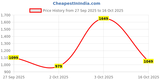 flipkart.com levi's 511 Men Slim Mid Rise Blue Jeans levi's Price History Graph from 27 Sep 2025 to 16 Oct 2025