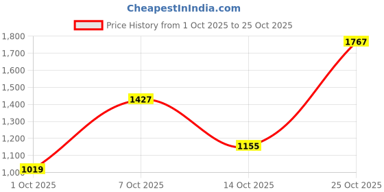 flipkart.com levi's 511 Men Slim Mid Rise Blue Jeans levi's Price History Graph from 1 Oct 2025 to 25 Oct 2025