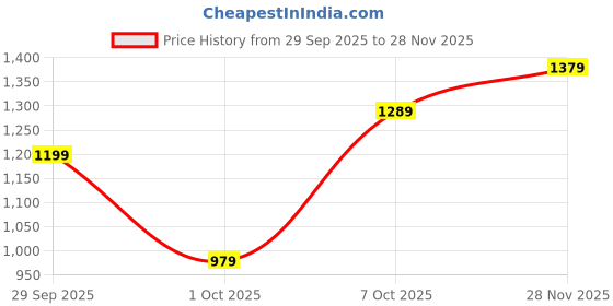 flipkart.com levi's 511 Men Slim Mid Rise Blue Jeans levi's Price History Graph from 29 Sep 2025 to 28 Nov 2025