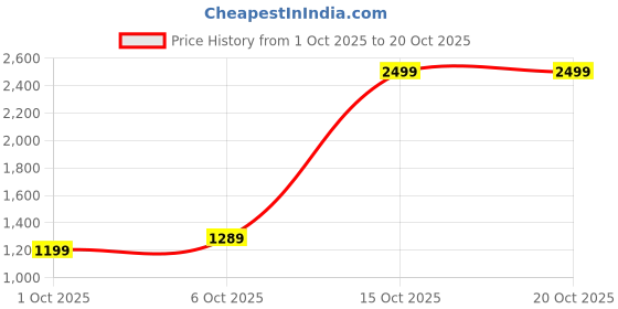 flipkart.com levi's 511 Men Slim Mid Rise Blue Jeans levi's Price History Graph from 1 Oct 2025 to 20 Oct 2025