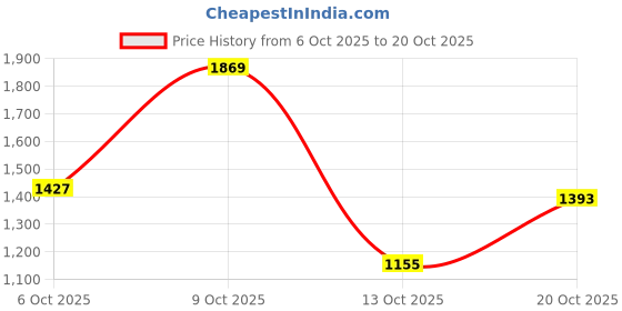 flipkart.com levi's 511 Men Slim Mid Rise Blue Jeans levi's Price History Graph from 6 Oct 2025 to 20 Oct 2025