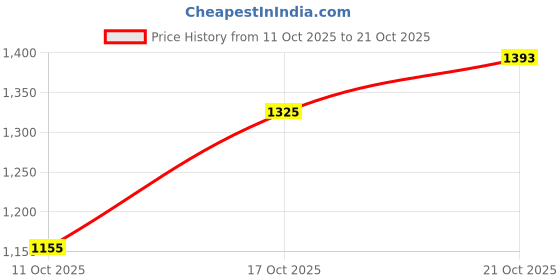 flipkart.com levi's 511 Men Slim Mid Rise Blue Jeans levi's Price History Graph from 11 Oct 2025 to 17 Oct 2025