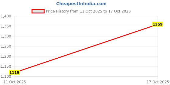 flipkart.com levi's 511 Men Slim Mid Rise Blue Jeans levi's Price History Graph from 11 Oct 2025 to 17 Oct 2025