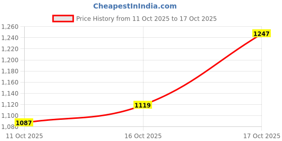 flipkart.com levi's 511 Men Slim Mid Rise Blue Jeans levi's Price History Graph from 11 Oct 2025 to 17 Oct 2025