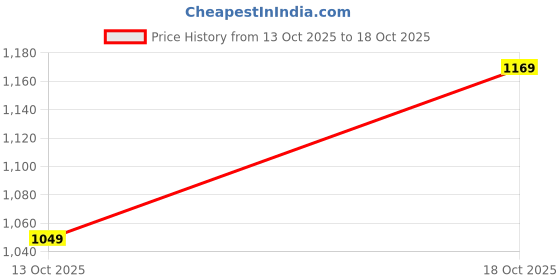 flipkart.com levi's 511 Men Slim Mid Rise Blue Jeans levi's Price History Graph from 13 Oct 2025 to 18 Oct 2025