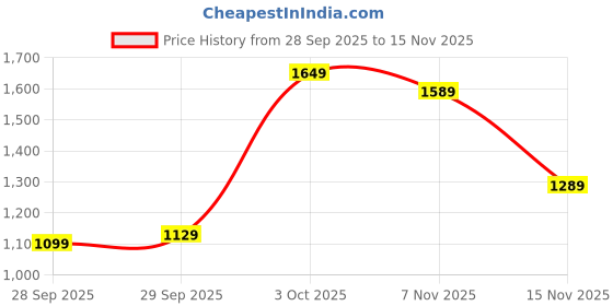 flipkart.com levi's 511 Men Slim Mid Rise Brown Jeans levi's Price History Graph from 28 Sep 2025 to 15 Nov 2025