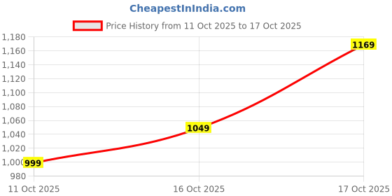 flipkart.com levi's 511 Men Slim Mid Rise Brown Jeans levi's Price History Graph from 11 Oct 2025 to 17 Oct 2025