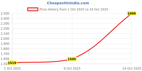 flipkart.com levi's 511 Men Slim Mid Rise Dark Blue Jeans levi's Price History Graph from 1 Oct 2025 to 24 Oct 2025