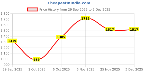 flipkart.com levi's 511 Men Slim Mid Rise Dark Blue Jeans levi's Price History Graph from 29 Sep 2025 to 1 Dec 2025