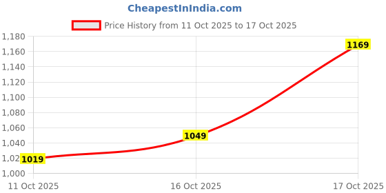 flipkart.com levi's 511 Men Slim Mid Rise Green Jeans levi's Price History Graph from 11 Oct 2025 to 17 Oct 2025
