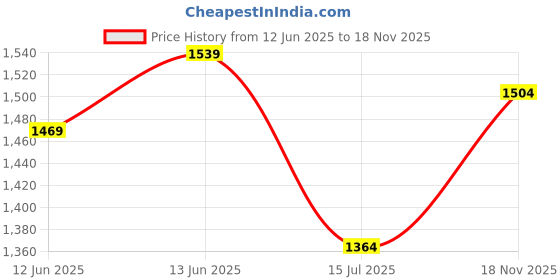 flipkart.com levi's 511 Men Slim Mid Rise Light Blue Jeans levi's Price History Graph from 12 Jun 2025 to 18 Nov 2025