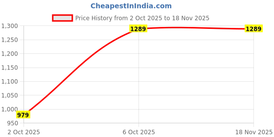 flipkart.com levi's 511 Men Slim Mid Rise White Jeans levi's Price History Graph from 2 Oct 2025 to 18 Nov 2025
