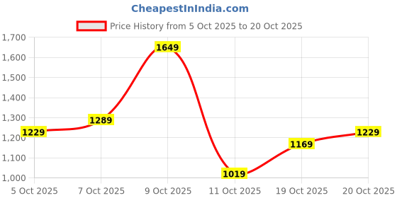 flipkart.com levi's 511 Men Slim Mid Rise White Jeans levi's Price History Graph from 5 Oct 2025 to 20 Oct 2025