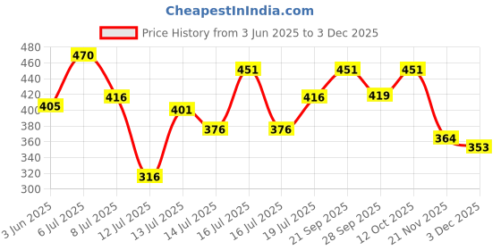 flipkart.com mi star 511 WATER PROOF SHOCK PROOF COPPER 2000 W Shock Proof Immersion Heater Rod mi star Price History Graph from 3 Jun 2025 to 2 Dec 2025