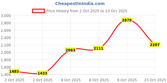 flipkart.com levi's 511 Women Regular High Rise Light Blue Jeans levi's Price History Graph from 2 Oct 2025 to 23 Oct 2025
