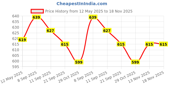 flipkart.com cortina 5112 Curtain Fabric cortina Price History Graph from 12 May 2025 to 17 Nov 2025