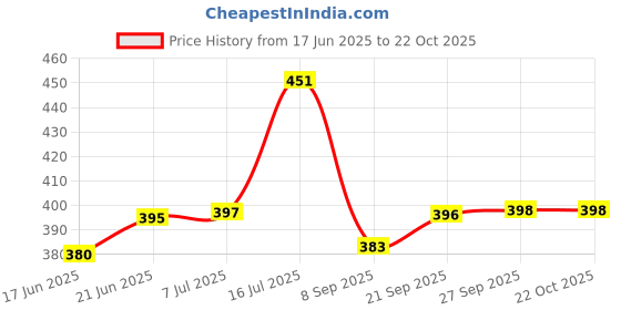 flipkart.com us dzire 5112 God Ganesh ji Modern Night Lamp for Living Room,Pooja ghar,Home Decor Light Pendants Ceiling Lamp us dzire Price History Graph from 17 Jun 2025 to 21 Oct 2025