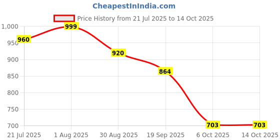 flipkart.com hindware 511209 Side Handle Flush Tank hindware Price History Graph from 21 Jul 2025 to 13 Oct 2025