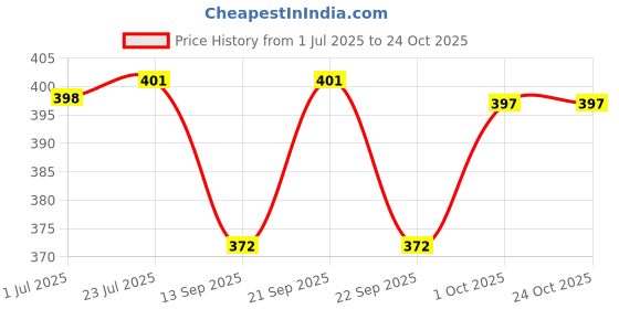 flipkart.com us dzire 5113 God Ganesh ji Ceiling Light ( With Bulb ) Pendants Ceiling Lamp us dzire Price History Graph from 1 Jul 2025 to 23 Oct 2025