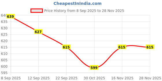 flipkart.com cortina 5114 Curtain Fabric cortina Price History Graph from 8 Sep 2025 to 26 Nov 2025