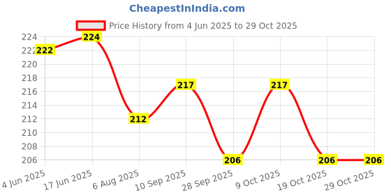 flipkart.com homestar 512 BasicCalculator homestar Price History Graph from 4 Jun 2025 to 29 Oct 2025