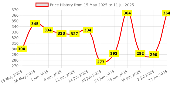 flipkart.com orpat ot 512 GT Basic Calculator (12 Digit) 512 GT Basic Calculator (12 Digit) BasicCalculator orpat ot Price History Graph from 15 May 2025 to 11 Jul 2025