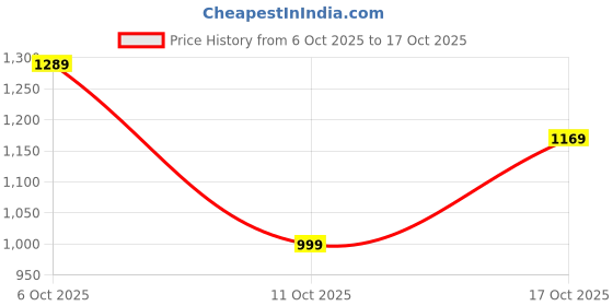 flipkart.com levi's 512 Men Slim Mid Rise Blue Jeans levi's Price History Graph from 6 Oct 2025 to 17 Oct 2025